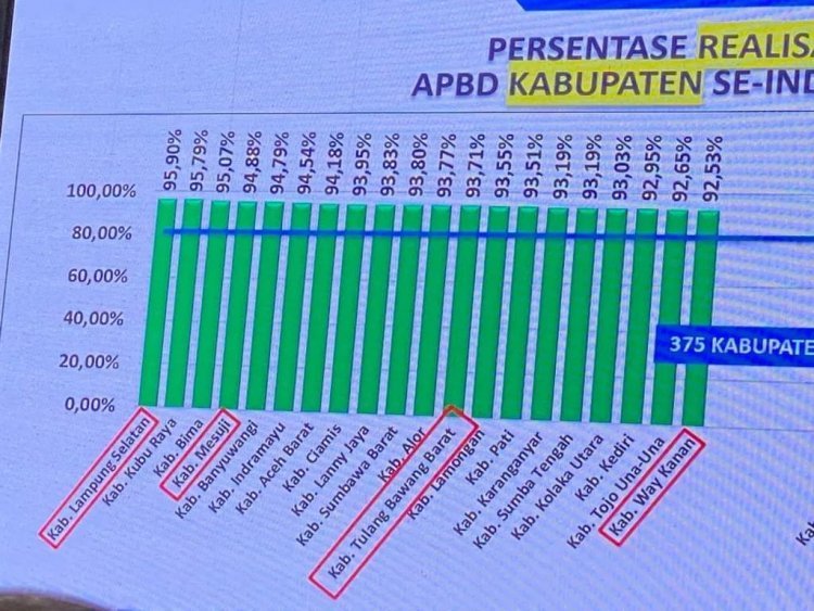 RealisasiBelanja APBD 2021 Lamsel Peringkat 1 Se-indonesia